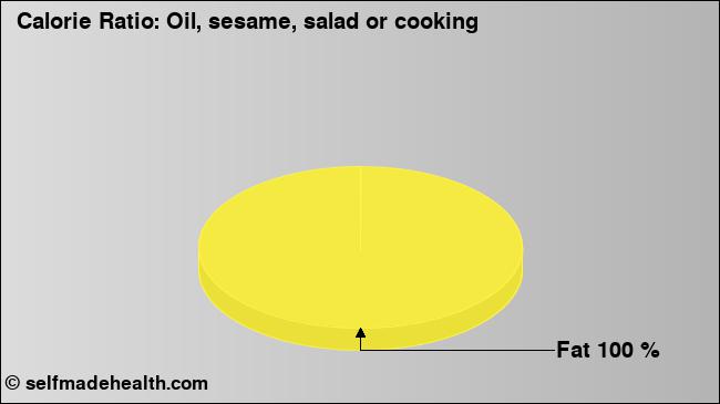 Calorie ratio: Oil, sesame, salad or cooking (chart, nutrition data)