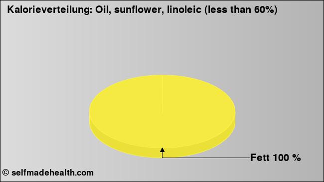 Kalorienverteilung: Oil, sunflower, linoleic (less than 60%) (Grafik, Nährwerte)