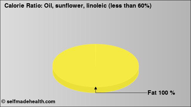 Calorie ratio: Oil, sunflower, linoleic (less than 60%) (chart, nutrition data)