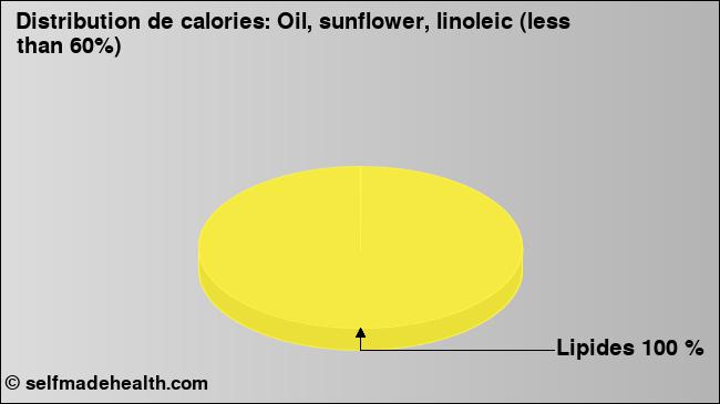 Calories: Oil, sunflower, linoleic (less than 60%) (diagramme, valeurs nutritives)