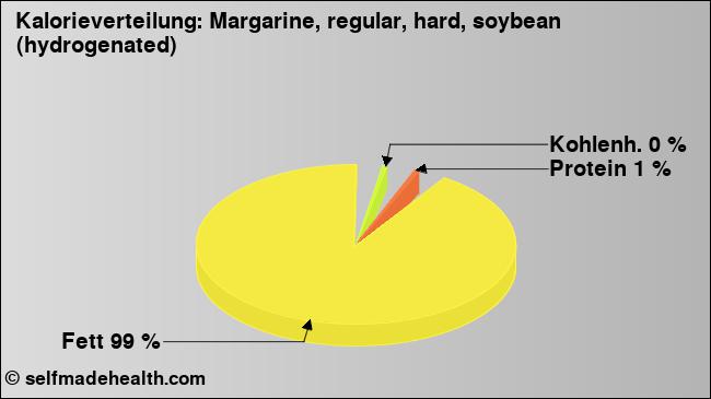Kalorienverteilung: Margarine, regular, hard, soybean (hydrogenated) (Grafik, Nährwerte)