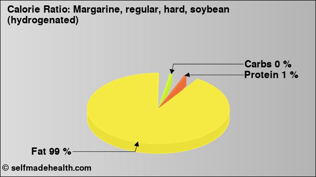 Calorie ratio: Margarine, regular, hard, soybean (hydrogenated) (chart, nutrition data)