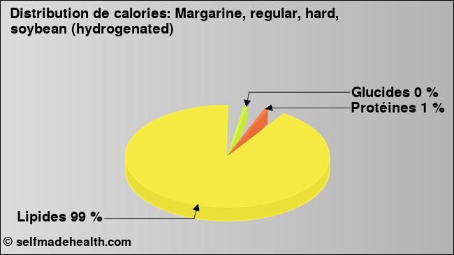 Calories: Margarine, regular, hard, soybean (hydrogenated) (diagramme, valeurs nutritives)