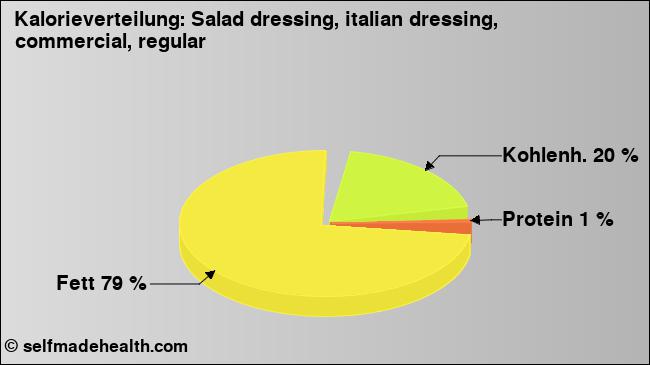 Kalorienverteilung: Salad dressing, italian dressing, commercial, regular (Grafik, Nährwerte)