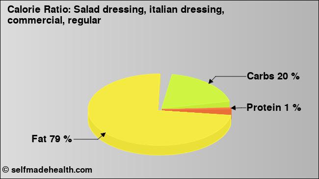 Calorie ratio: Salad dressing, italian dressing, commercial, regular (chart, nutrition data)
