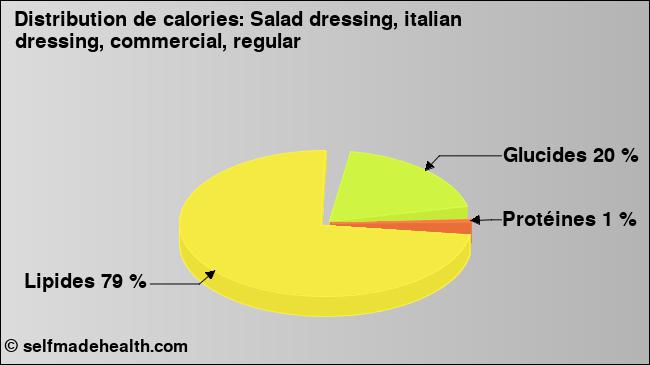 Calories: Salad dressing, italian dressing, commercial, regular (diagramme, valeurs nutritives)
