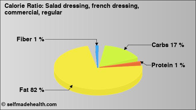 Calorie ratio: Salad dressing, french dressing, commercial, regular (chart, nutrition data)