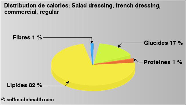Calories: Salad dressing, french dressing, commercial, regular (diagramme, valeurs nutritives)