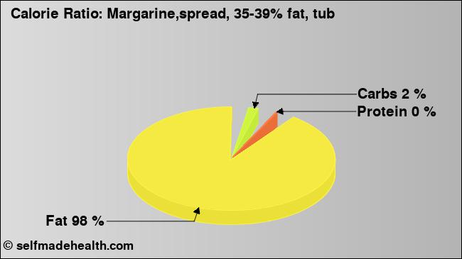 Calorie ratio: Margarine,spread, 35-39% fat, tub (chart, nutrition data)
