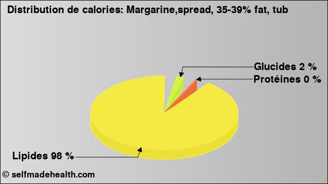Calories: Margarine,spread, 35-39% fat, tub (diagramme, valeurs nutritives)