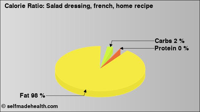 Calorie ratio: Salad dressing, french, home recipe (chart, nutrition data)