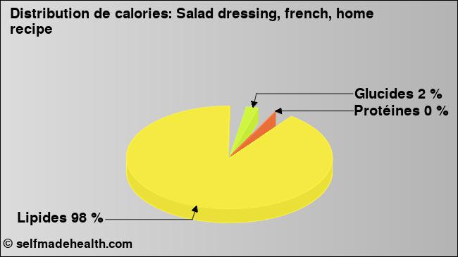 Calories: Salad dressing, french, home recipe (diagramme, valeurs nutritives)