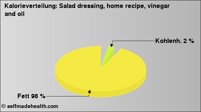 Kalorienverteilung: Salad dressing, home recipe, vinegar and oil (Grafik, Nährwerte)