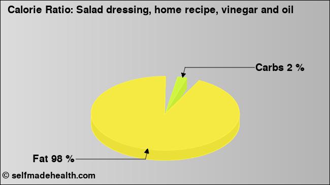 Calorie ratio: Salad dressing, home recipe, vinegar and oil (chart, nutrition data)