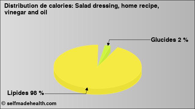 Calories: Salad dressing, home recipe, vinegar and oil (diagramme, valeurs nutritives)