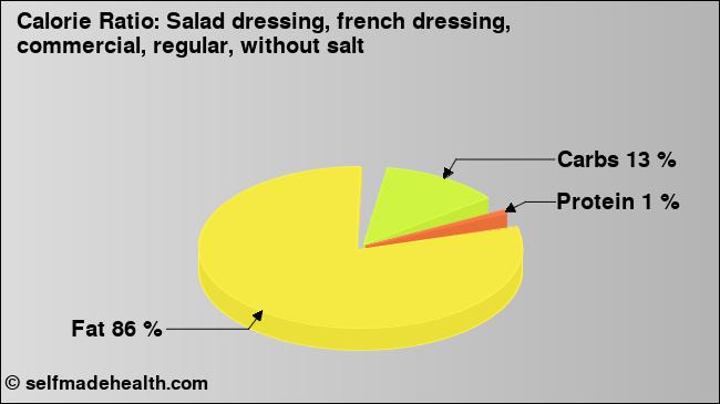 Calorie ratio: Salad dressing, french dressing, commercial, regular, without salt (chart, nutrition data)