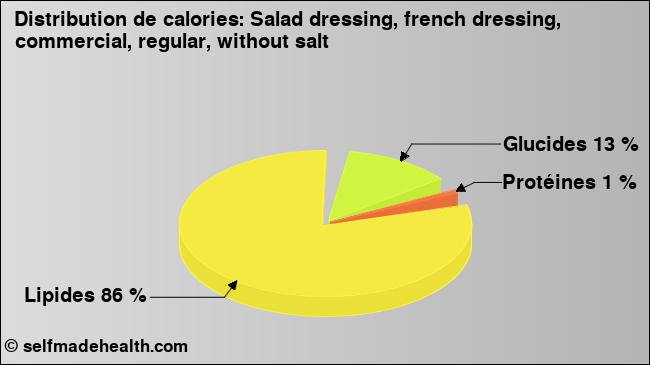 Calories: Salad dressing, french dressing, commercial, regular, without salt (diagramme, valeurs nutritives)