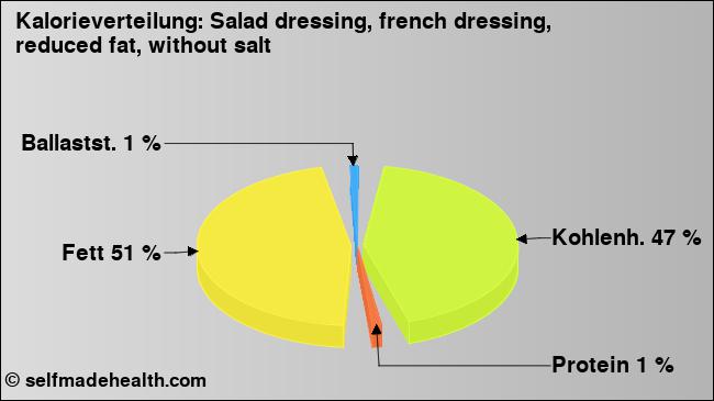 Kalorienverteilung: Salad dressing, french dressing, reduced fat, without salt (Grafik, Nährwerte)