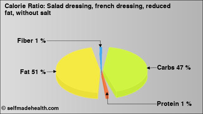 Calorie ratio: Salad dressing, french dressing, reduced fat, without salt (chart, nutrition data)