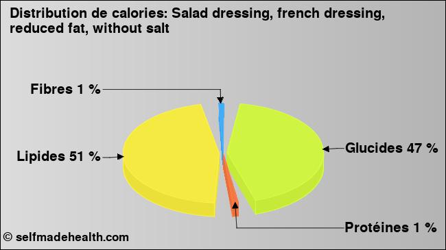 Calories: Salad dressing, french dressing, reduced fat, without salt (diagramme, valeurs nutritives)