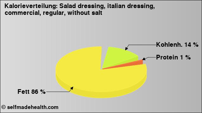 Kalorienverteilung: Salad dressing, italian dressing, commercial, regular, without salt (Grafik, Nährwerte)