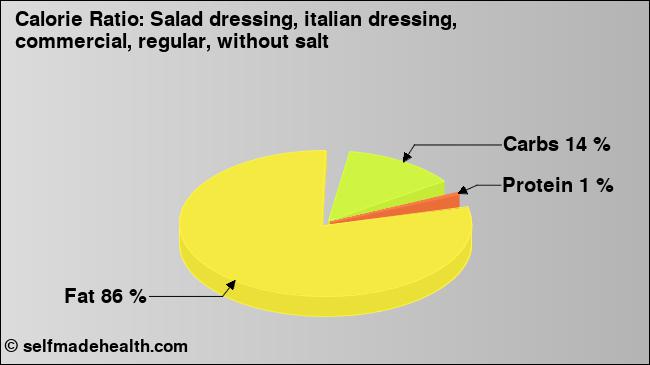 Calorie ratio: Salad dressing, italian dressing, commercial, regular, without salt (chart, nutrition data)