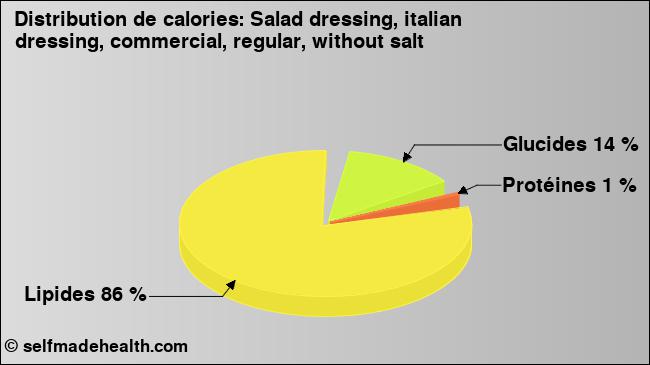 Calories: Salad dressing, italian dressing, commercial, regular, without salt (diagramme, valeurs nutritives)