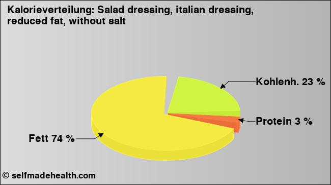 Kalorienverteilung: Salad dressing, italian dressing, reduced fat, without salt (Grafik, Nährwerte)