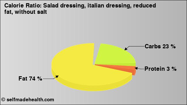Calorie ratio: Salad dressing, italian dressing, reduced fat, without salt (chart, nutrition data)