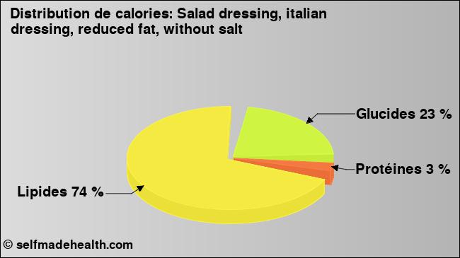 Calories: Salad dressing, italian dressing, reduced fat, without salt (diagramme, valeurs nutritives)