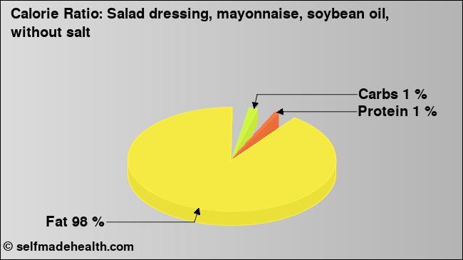 Calorie ratio: Salad dressing, mayonnaise, soybean oil, without salt (chart, nutrition data)