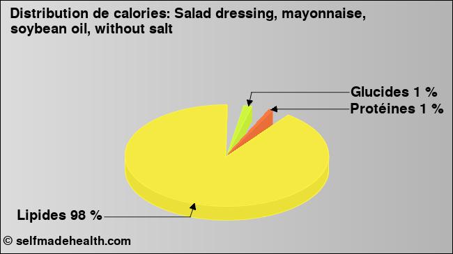 Calories: Salad dressing, mayonnaise, soybean oil, without salt (diagramme, valeurs nutritives)