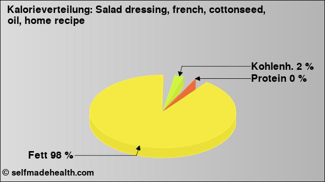 Kalorienverteilung: Salad dressing, french, cottonseed, oil, home recipe (Grafik, Nährwerte)