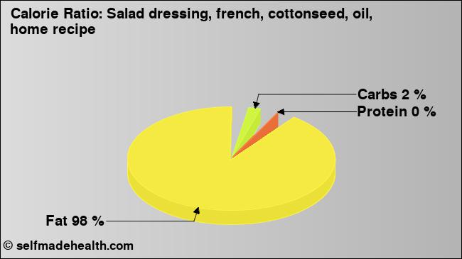 Calorie ratio: Salad dressing, french, cottonseed, oil, home recipe (chart, nutrition data)