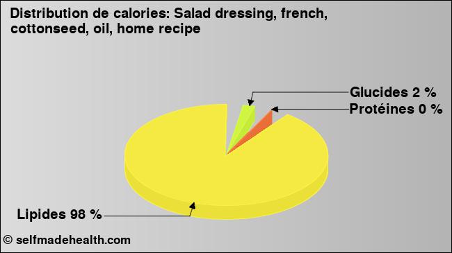 Calories: Salad dressing, french, cottonseed, oil, home recipe (diagramme, valeurs nutritives)