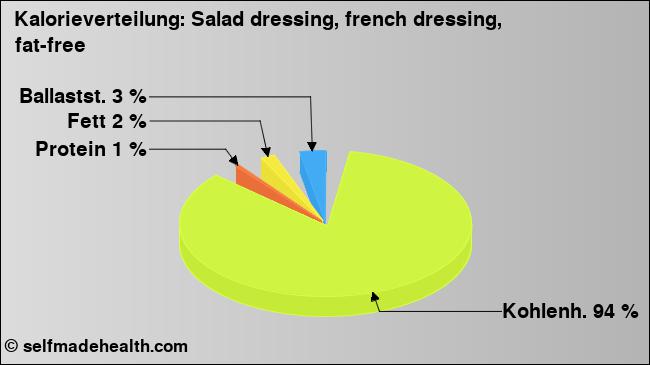 Kalorienverteilung: Salad dressing, french dressing, fat-free (Grafik, Nährwerte)