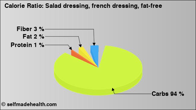 Calorie ratio: Salad dressing, french dressing, fat-free (chart, nutrition data)