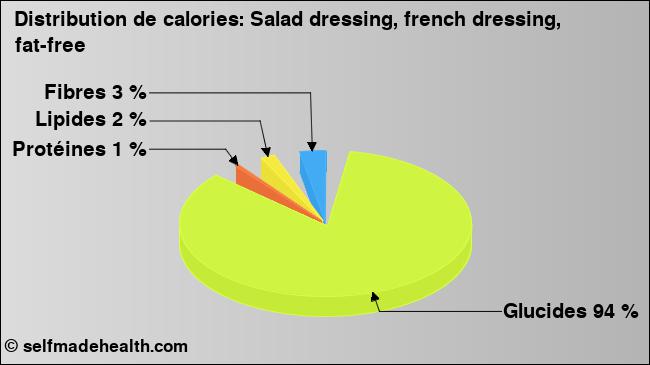 Calories: Salad dressing, french dressing, fat-free (diagramme, valeurs nutritives)