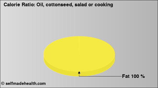 Calorie ratio: Oil, cottonseed, salad or cooking (chart, nutrition data)