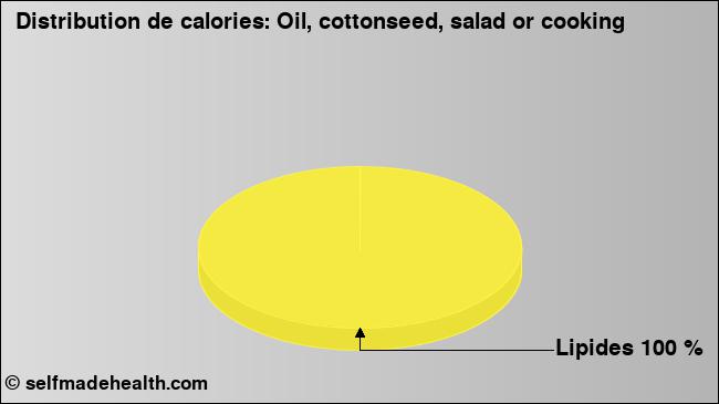 Calories: Oil, cottonseed, salad or cooking (diagramme, valeurs nutritives)