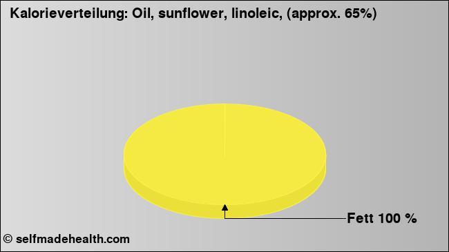 Kalorienverteilung: Oil, sunflower, linoleic, (approx. 65%) (Grafik, Nährwerte)