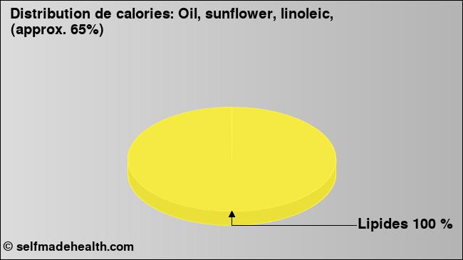 Calories: Oil, sunflower, linoleic, (approx. 65%) (diagramme, valeurs nutritives)