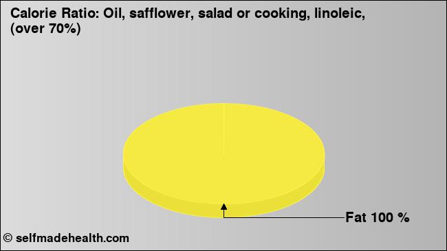 Calorie ratio: Oil, safflower, salad or cooking, linoleic, (over 70%) (chart, nutrition data)