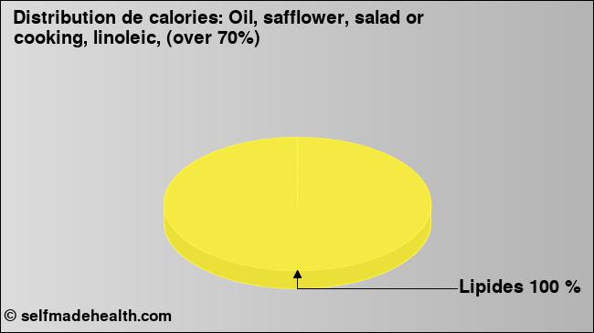 Calories: Oil, safflower, salad or cooking, linoleic, (over 70%) (diagramme, valeurs nutritives)