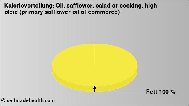 Kalorienverteilung: Oil, safflower, salad or cooking, high oleic (primary safflower oil of commerce) (Grafik, Nährwerte)