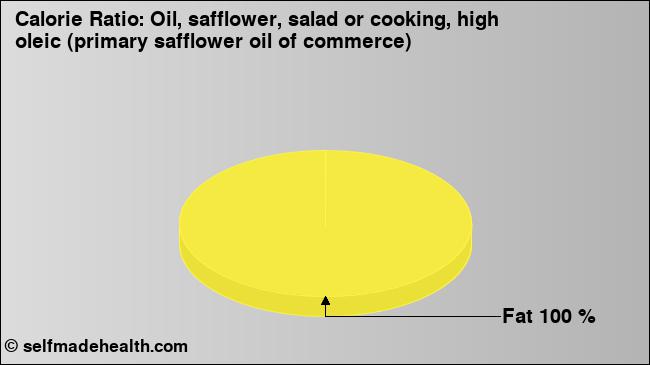 Calorie ratio: Oil, safflower, salad or cooking, high oleic (primary safflower oil of commerce) (chart, nutrition data)
