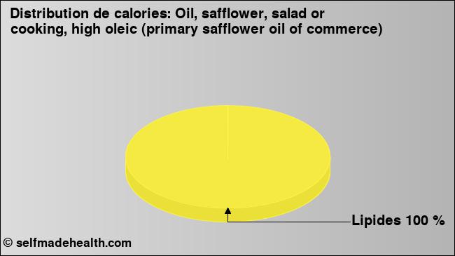 Calories: Oil, safflower, salad or cooking, high oleic (primary safflower oil of commerce) (diagramme, valeurs nutritives)