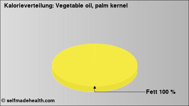 Kalorienverteilung: Vegetable oil, palm kernel (Grafik, Nährwerte)