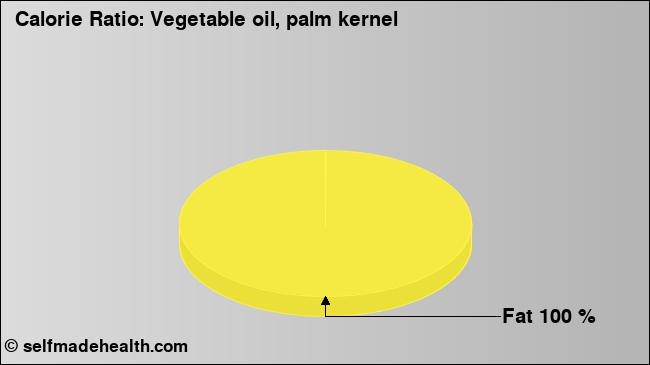 Calorie ratio: Vegetable oil, palm kernel (chart, nutrition data)