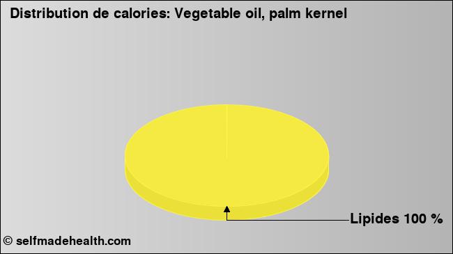 Calories: Vegetable oil, palm kernel (diagramme, valeurs nutritives)